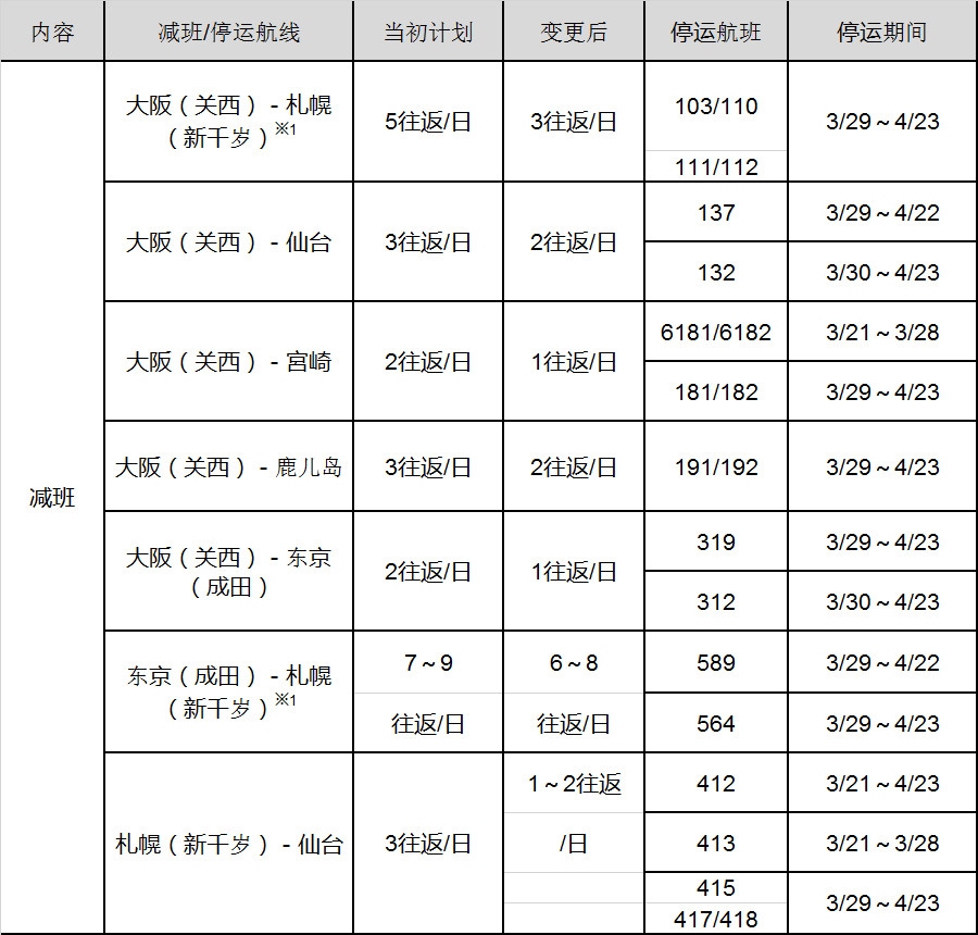 乐桃航空受新冠病毒影响将减少并停运部分航班（更新）