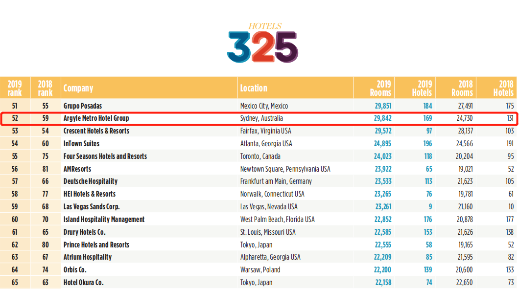 “全球酒店集团325强”出炉，雅阁酒店集团跃升52位