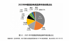 TCL领跑酒店电视市场，以全链条解决方案赋能行业升级