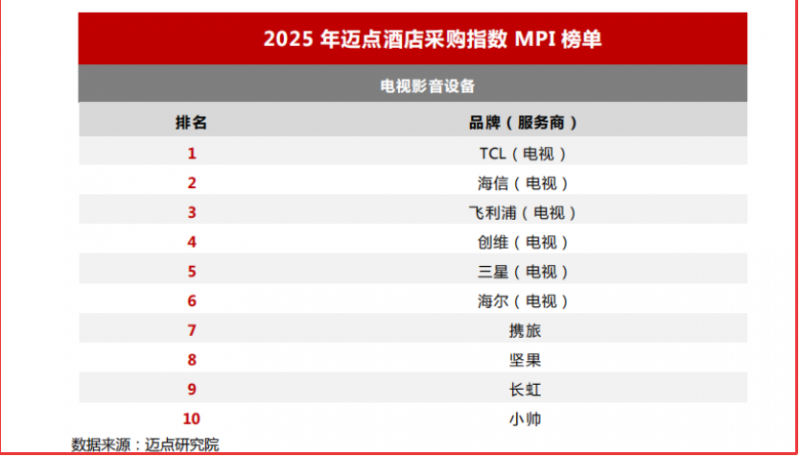 TCL领跑酒店电视市场，以全链条解决方案赋能行业升级